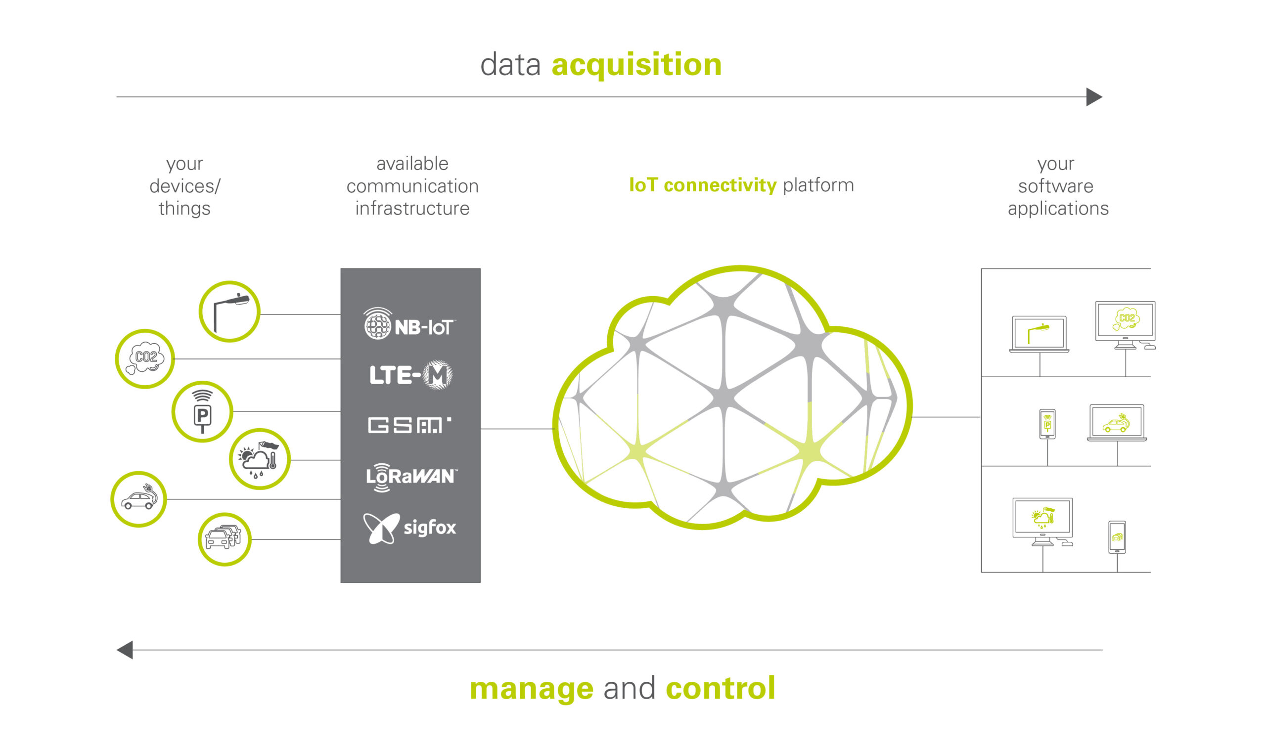 inteliCITY IoT connectivity platform